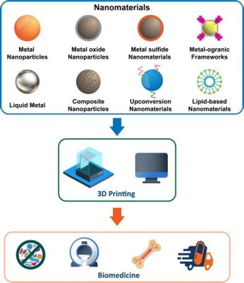  Silikaanipohjaiset Nanomateriaalit: Käyttöönotto 3D-tulostusmateriaalina!